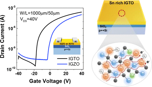 Improved Performance and Operational Stability of Solution-Processed InGaSnO (IGTO) Thin Film Transistors by the Formation of Sn–O Complexes