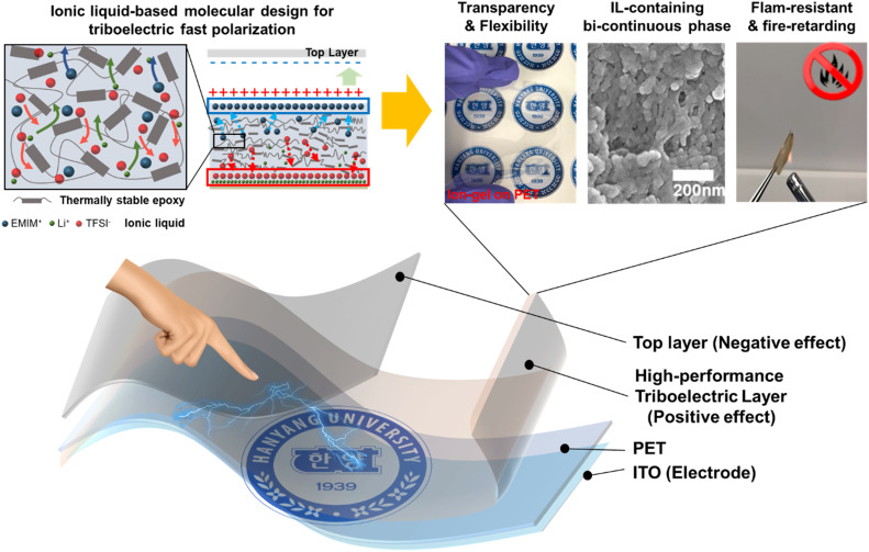 Ionic liquid-based molecular design for transparent, flexible, and fire-retardant triboelectric nanogenerator (TENG) for wearable energy solutions