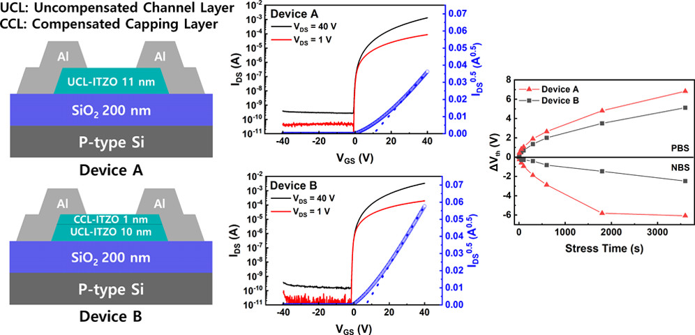 Enhancement of the Electrical Performance and Bias Stability of RF-Sputtered Indium Tin Zinc Oxide Thin-Film Transistors with Vertical Stoichiometric Oxygen Control