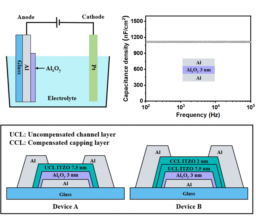Low-Voltage, High-Performance, Indium-Tin-Zinc-Oxide Thin-Film Transistors Based on Dual-Channel and Anodic-Oxide
