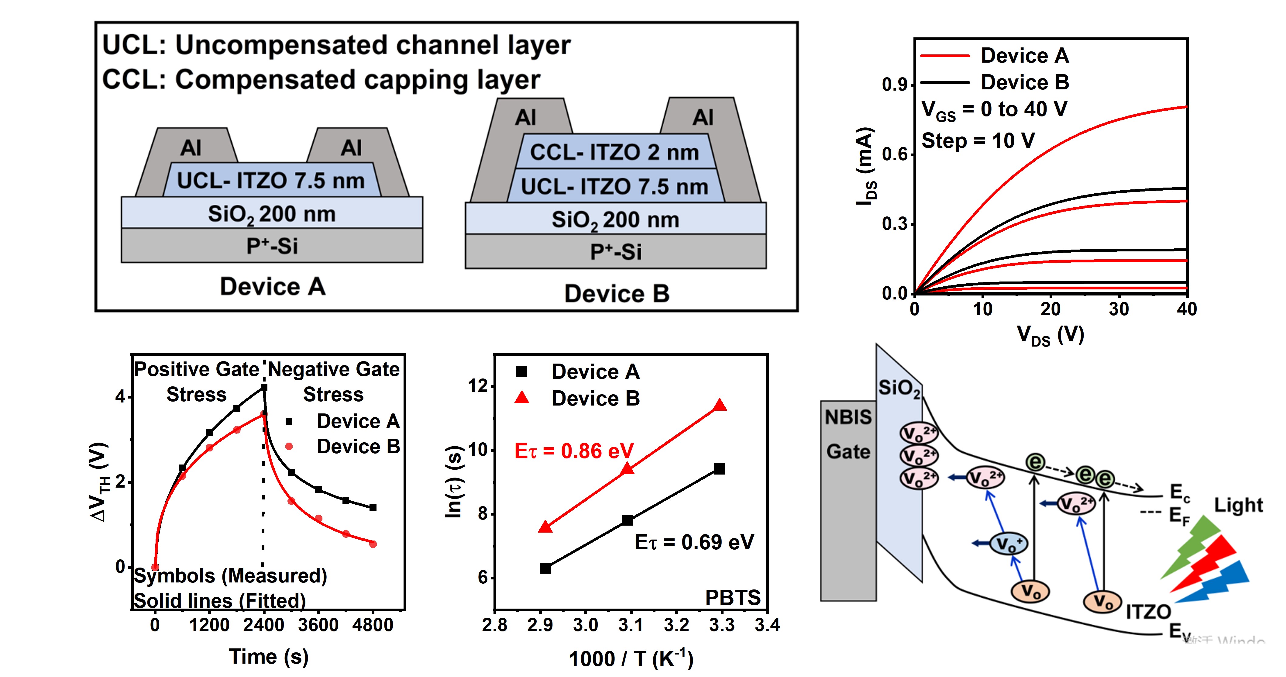Improved Performance and Bias Stability of Indium-Tin-Zinc-Oxide Thin-Film Transistors Enabled by an Oxygen-Compensated Capping Layer