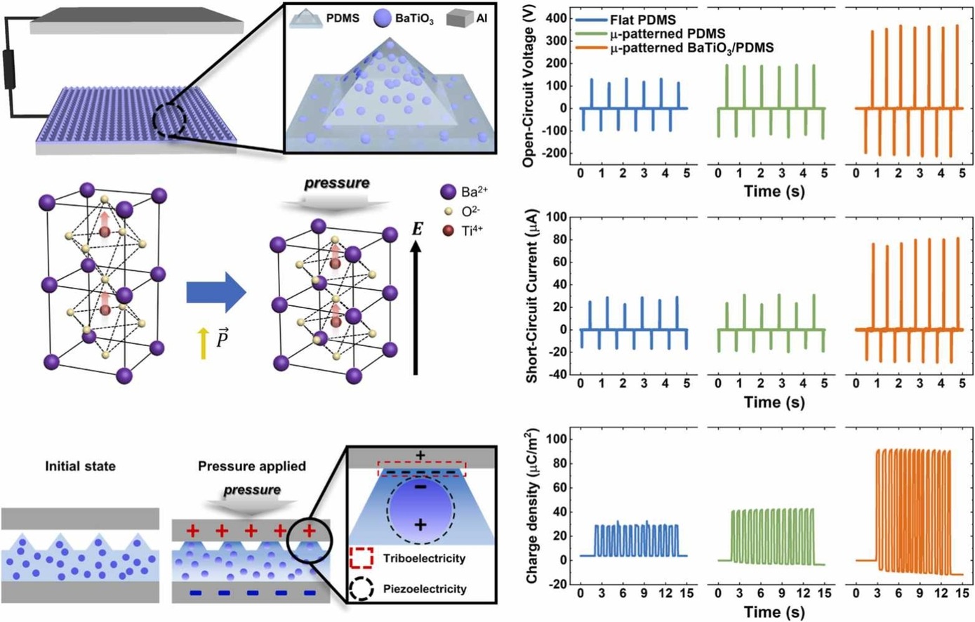 Tribo-piezoelectric synergistic BaTiO3/PDMS micropyramidal structure for high-performance energy harvester and high-sensitivity tactile sensing