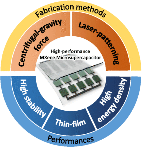 Centrifugal-Gravity-Enforced Deposition of MXene Electrodes for High-Performance and Ultrastable Microsupercapacitors