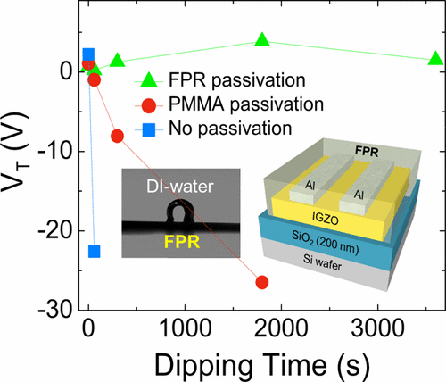Static and Dynamic Water Motion-Induced Instability in Oxide Thin-Film Transistors and Its Suppression by Using Low‑k Fluoropolymer Passivation