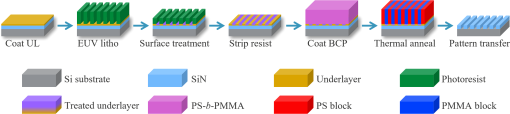 Optimizing dual-function underlayers for minimal defectivity of directed self-assembly rectified extreme ultraviolet lithography patterns