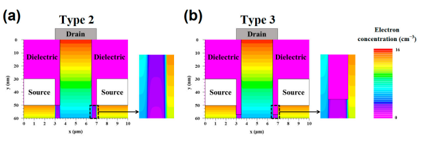 Wrapping Amorphous Indium-Gallium-Zinc-Oxide Transistors with High Current Density