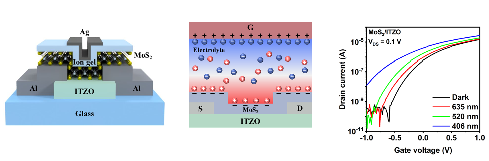 Ion-Gel-Assisted MoS2 Transfer Method for Low-Voltage, High-Performance MoS2/ITZO Heterojunction Phototransistor Application