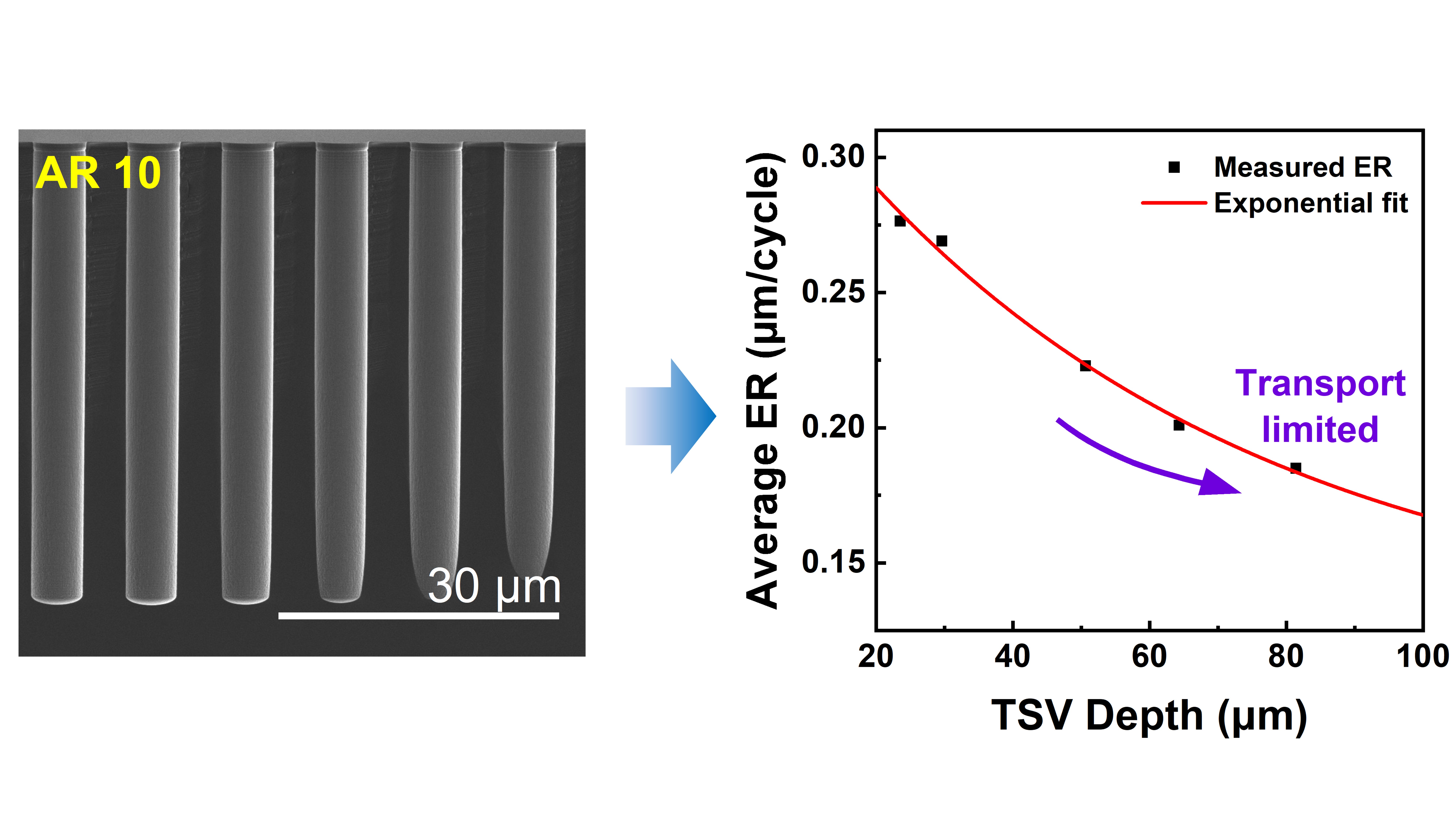 Through-silicon via etch uniformity enhancement and aspect-ratio influence on etch rate and profile