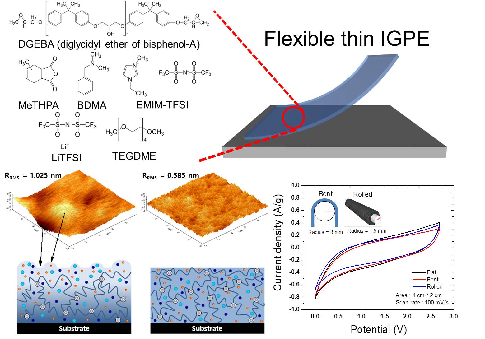 Highly Flexible and Stable Solid-State Supercapacitors Based on a Homogeneous Thin Ion Gel Polymer Electrolyte Using a Poly(dimethylsiloxane) Stamp